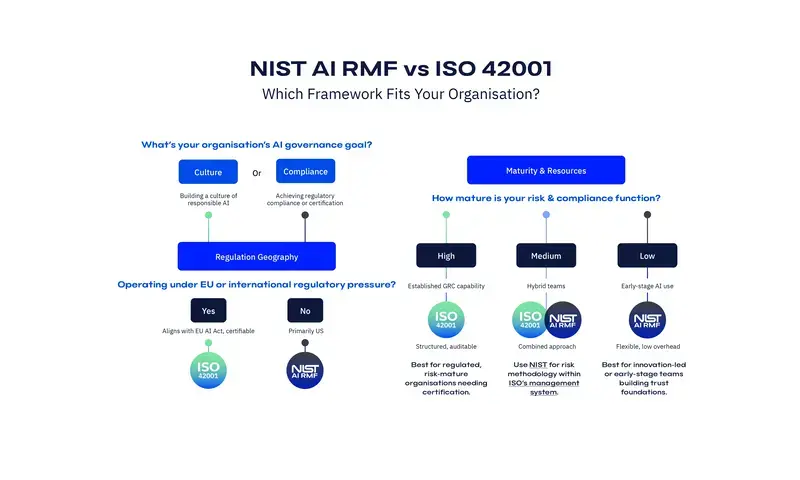 NIST AI RMF vs ISO 42001: Choosing the Right AI Framework